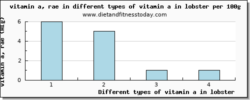 vitamin a in lobster vitamin a, rae per 100g